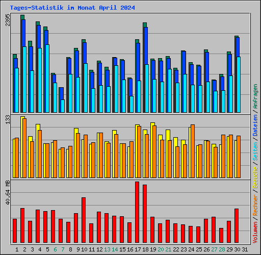 Tages-Statistik im Monat April 2024