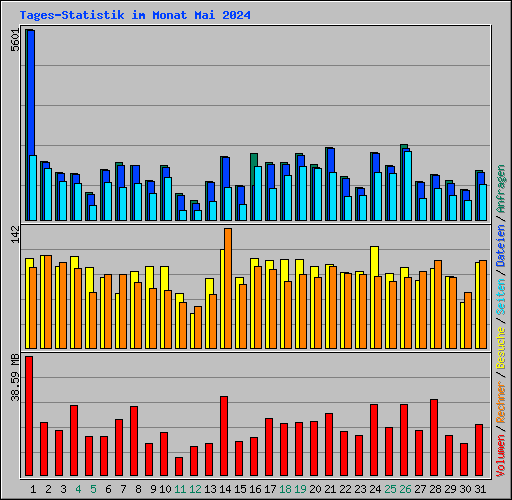 Tages-Statistik im Monat Mai 2024
