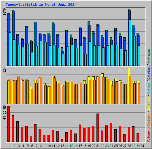 Tages-Statistik im Monat Juni 2024