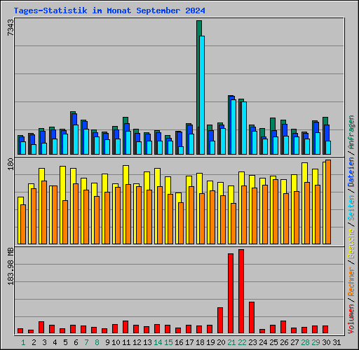 Tages-Statistik im Monat September 2024
