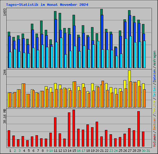 Tages-Statistik im Monat November 2024