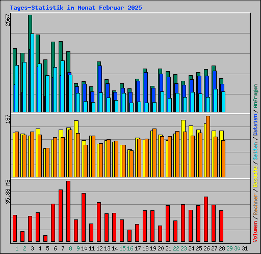 Tages-Statistik im Monat Februar 2025