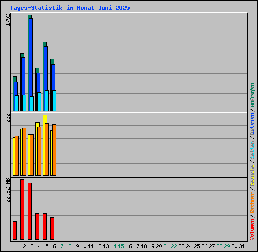 Tages-Statistik im Monat Juni 2025