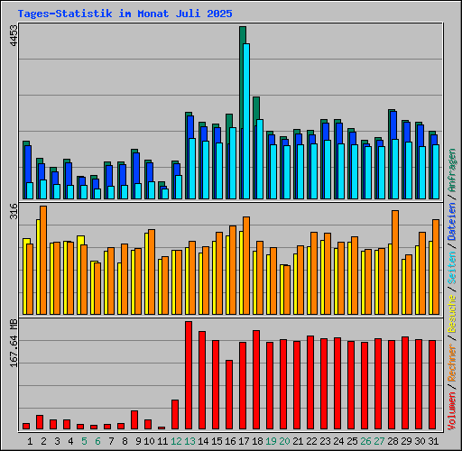 Tages-Statistik im Monat Juli 2025