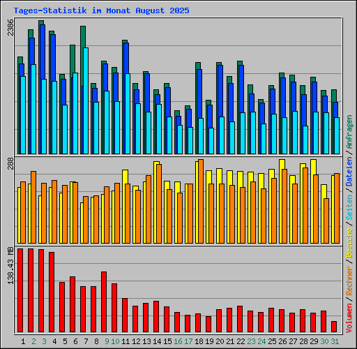 Tages-Statistik im Monat August 2025