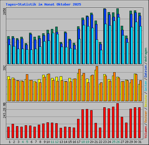 Tages-Statistik im Monat Oktober 2025