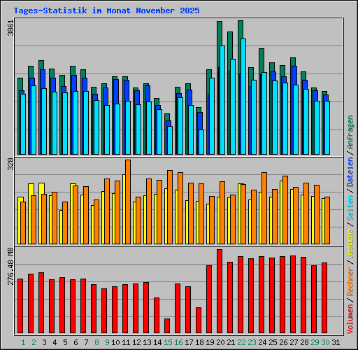 Tages-Statistik im Monat November 2025