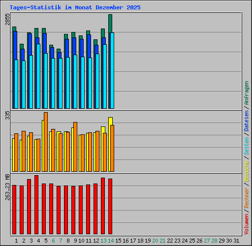 Tages-Statistik im Monat Dezember 2025