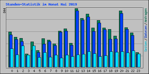 Stunden-Statistik im Monat Mai 2019