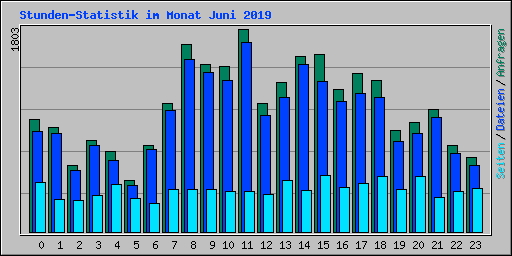 Stunden-Statistik im Monat Juni 2019