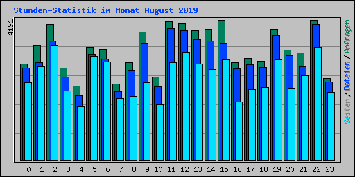 Stunden-Statistik im Monat August 2019