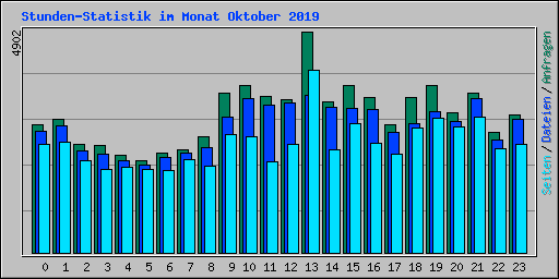 Stunden-Statistik im Monat Oktober 2019