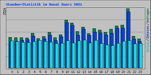 Stunden-Statistik im Monat Maerz 2021