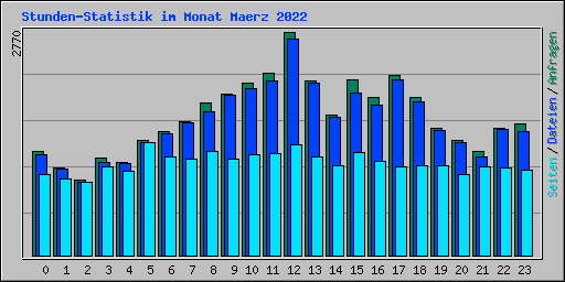 Stunden-Statistik im Monat Maerz 2022