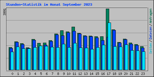 Stunden-Statistik im Monat September 2023