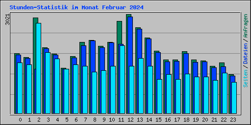 Stunden-Statistik im Monat Februar 2024