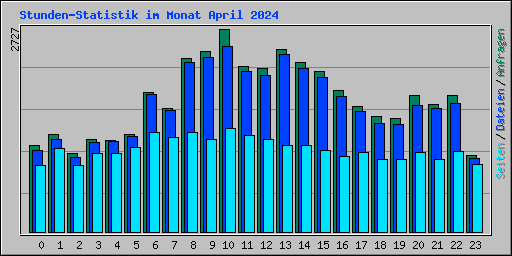 Stunden-Statistik im Monat April 2024
