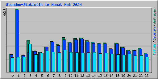 Stunden-Statistik im Monat Mai 2024