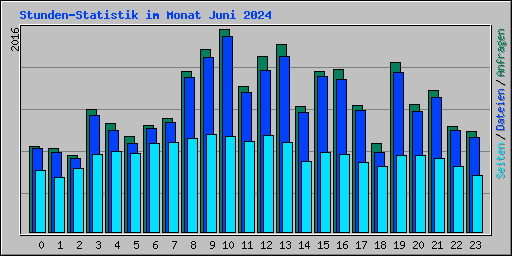 Stunden-Statistik im Monat Juni 2024