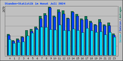 Stunden-Statistik im Monat Juli 2024