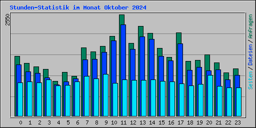 Stunden-Statistik im Monat Oktober 2024