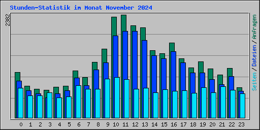 Stunden-Statistik im Monat November 2024