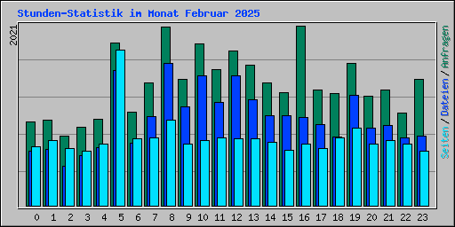 Stunden-Statistik im Monat Februar 2025