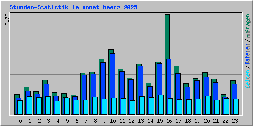 Stunden-Statistik im Monat Maerz 2025