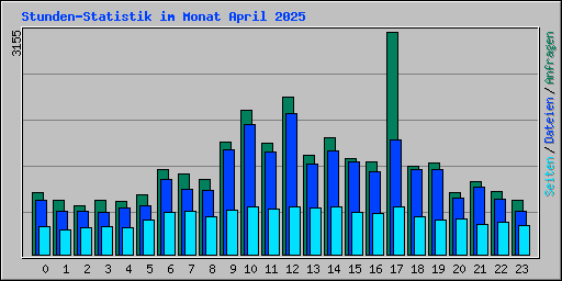 Stunden-Statistik im Monat April 2025