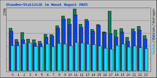 Stunden-Statistik im Monat August 2025