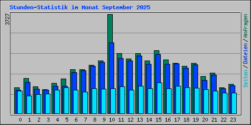 Stunden-Statistik im Monat September 2025