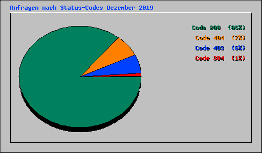 Anfragen nach Status-Codes Dezember 2019
