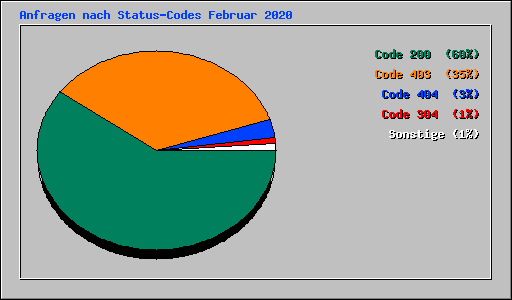Anfragen nach Status-Codes Februar 2020