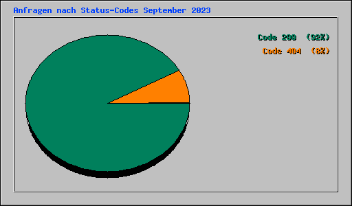 Anfragen nach Status-Codes September 2023