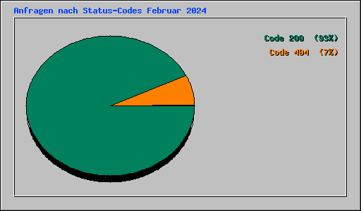 Anfragen nach Status-Codes Februar 2024