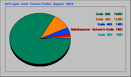 Anfragen nach Status-Codes August 2024