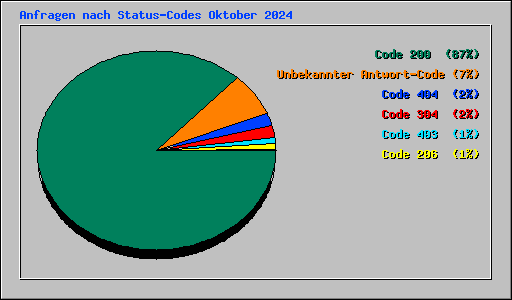 Anfragen nach Status-Codes Oktober 2024