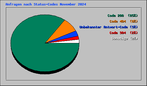 Anfragen nach Status-Codes November 2024