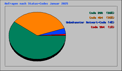 Anfragen nach Status-Codes Januar 2025