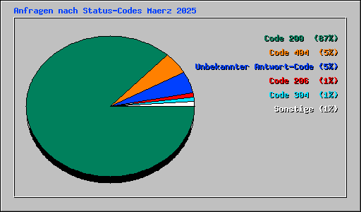 Anfragen nach Status-Codes Maerz 2025