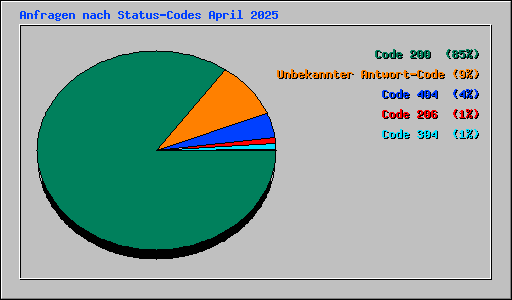 Anfragen nach Status-Codes April 2025