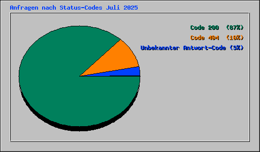 Anfragen nach Status-Codes Juli 2025