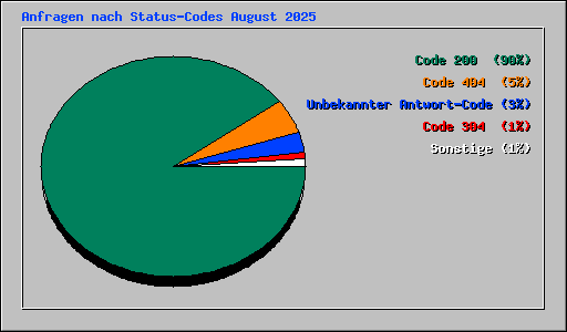 Anfragen nach Status-Codes August 2025