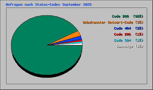 Anfragen nach Status-Codes September 2025
