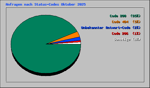 Anfragen nach Status-Codes Oktober 2025