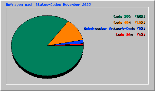 Anfragen nach Status-Codes November 2025