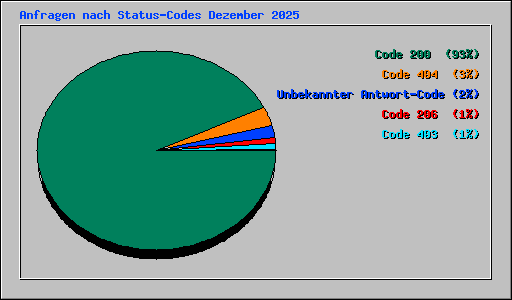 Anfragen nach Status-Codes Dezember 2025