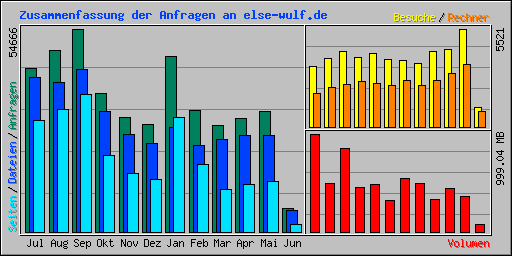 Zusammenfassung der Anfragen an else-wulf.de