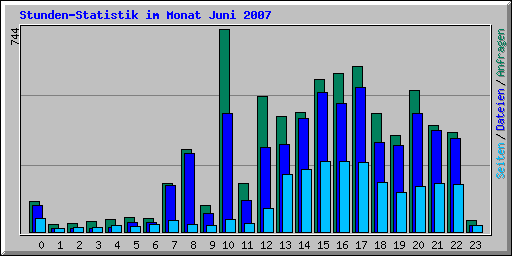 Stunden-Statistik im Monat Juni 2007