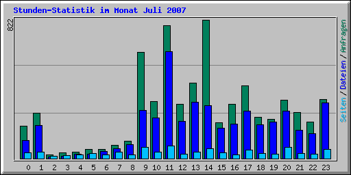 Stunden-Statistik im Monat Juli 2007
